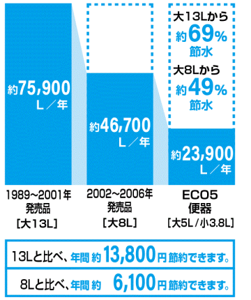 トイレ交換・リフォームが内装込みで激安価格!内装0円企画開催中のトイレリフォーム専門館!土日工事・無料見積OK