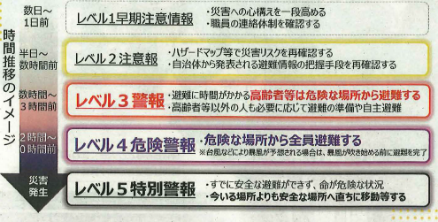 避難のタイミングはレベルで判断　横浜市　気象庁