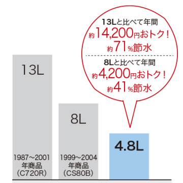 TOTO,東京トイレリフォーム,東京トイレ交換,ピュアレストQR